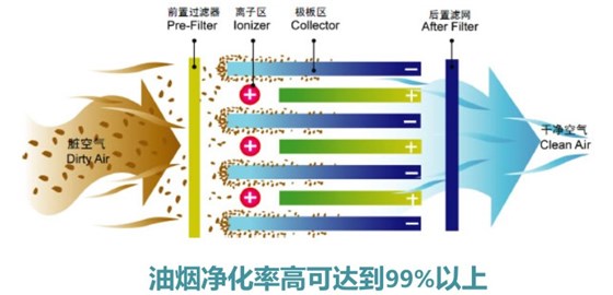 油煙凈化器工作原理