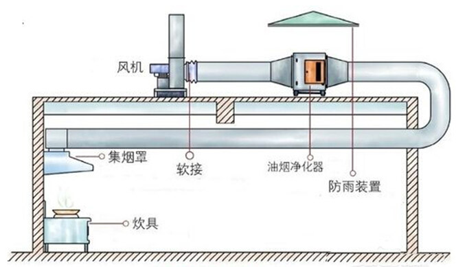 油煙凈化器安裝實例