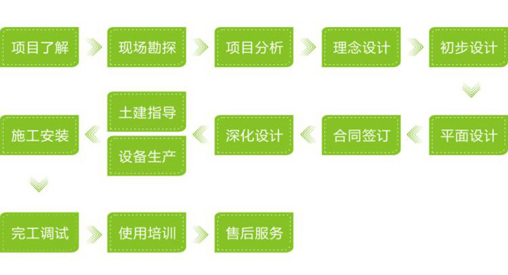 員工食堂廚房設(shè)備工程業(yè)務(wù)流程