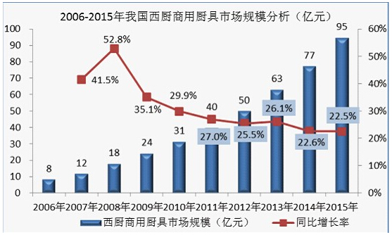 我國西餐廚具市場規模分析