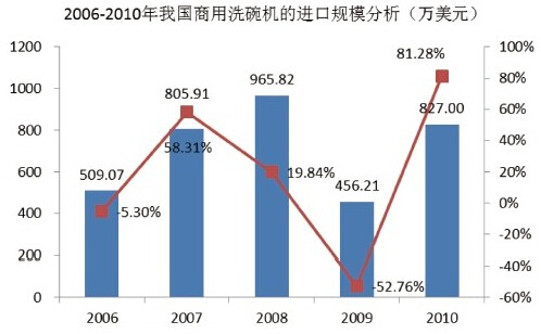 2006年-2010年我國商用洗碗機市場規模分析