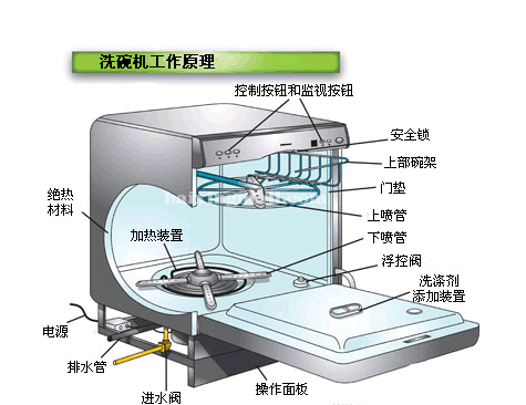 洗碗機工作原理